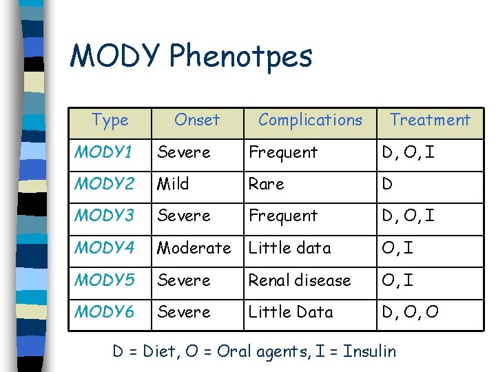 MODY Phenotpes Type Onset Complications Treatment MODY 1 Severe Frequent D, O, I MODY