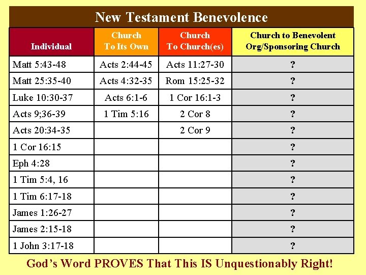 New Testament Benevolence Church To Its Own Church To Church(es) Church to Benevolent Org/Sponsoring