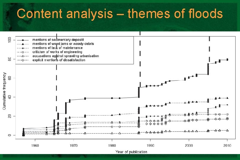 Content analysis – themes of floods 