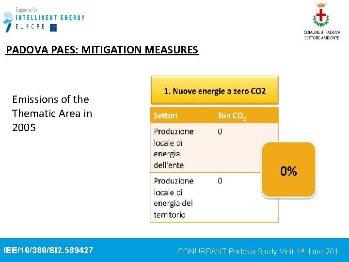 PADOVA PAES: MITIGATION MEASURES Emissions of the Thematic Area in 2005 IEE/10/380/SI 2. 589427