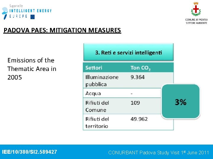 PADOVA PAES: MITIGATION MEASURES Emissions of the Thematic Area in 2005 IEE/10/380/SI 2. 589427