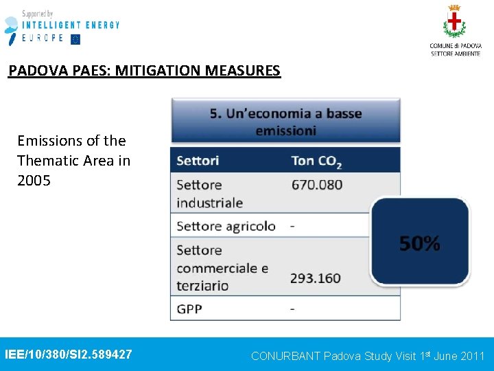 PADOVA PAES: MITIGATION MEASURES Emissions of the Thematic Area in 2005 IEE/10/380/SI 2. 589427