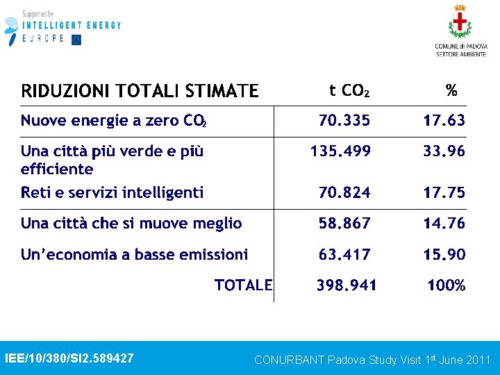 IEE/10/380/SI 2. 589427 CONURBANT Padova Study Visit 1 st June 2011 