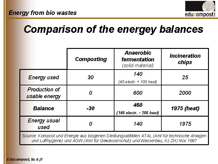 Energy from bio wastes Fundamental considerations data comparison
