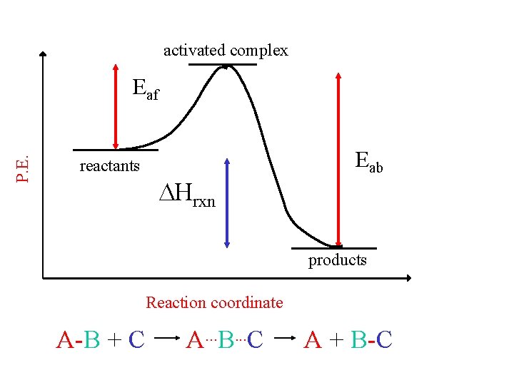 activated complex P. E. Eaf reactants Hrxn Eab products Reaction coordinate A-B + C