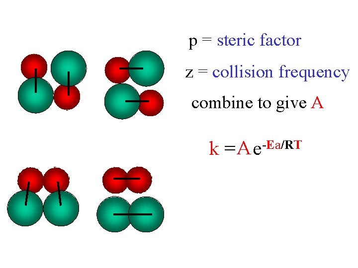 p = steric factor z = collision frequency combine to give A k =