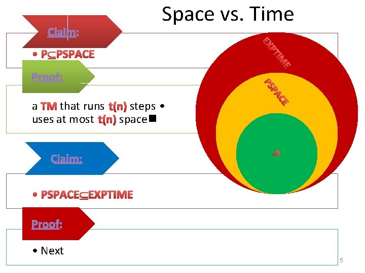 Claim: Space vs. Time CE PA P Claim: E TIM a TM that runs