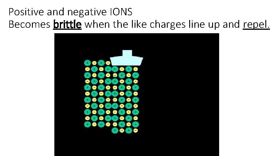 Positive and negative IONS Becomes brittle when the like charges line up and repel.