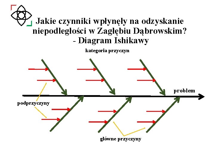 Jakie czynniki wpłynęły na odzyskanie niepodległości w Zagłębiu Dąbrowskim? - Diagram Ishikawy kategoria przyczyn