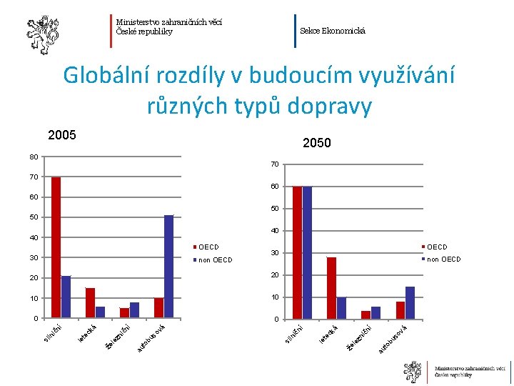 Ministerstvo zahraničních věcí České republiky Sekce Ekonomická Globální rozdíly v budoucím využívání různých typů