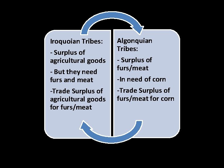 Iroquoian Tribes: - Surplus of agricultural goods - But they need furs and meat