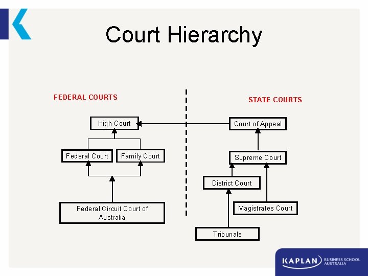 Court Hierarchy FEDERAL COURTS STATE COURTS High Court Federal Court Family Court of Appeal