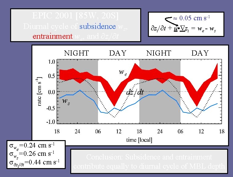 EPIC 2001 [85 W, 20 S] Diurnal cycle of subsidence ws, entrainment we, and