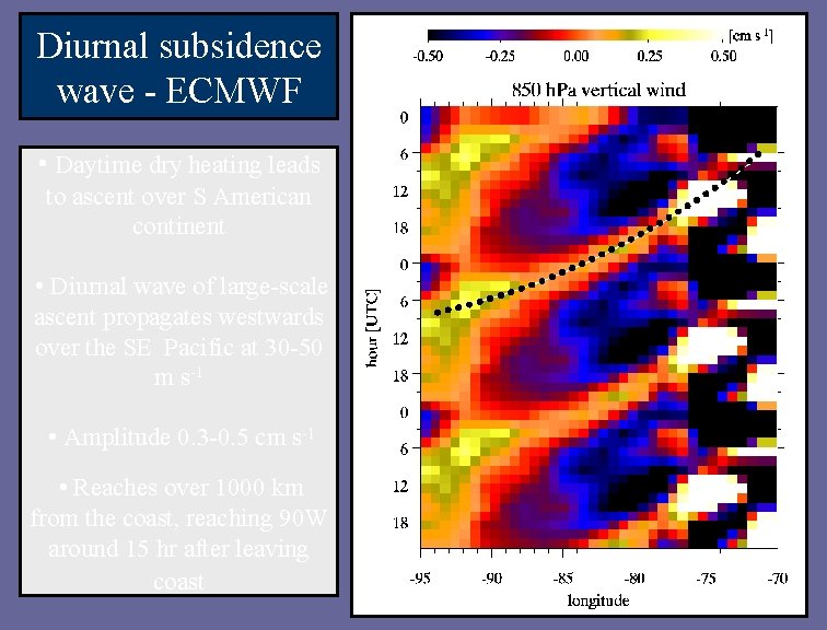 Diurnal subsidence wave - ECMWF • Daytime dry heating leads to ascent over S