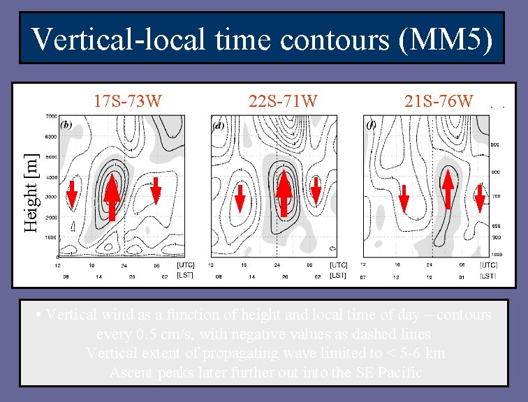 Vertical-local time contours (MM 5) 22 S-71 W 21 S-76 W Height [m] 17