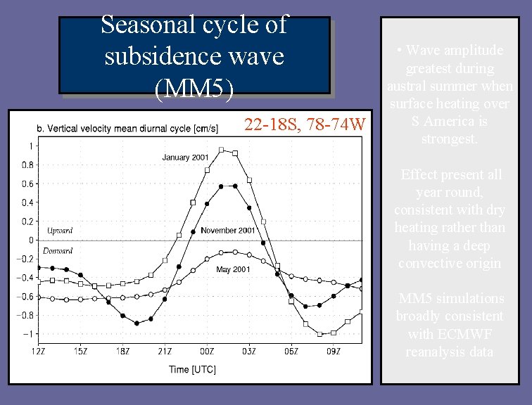 Seasonal cycle of subsidence wave (MM 5) 22 -18 S, 78 -74 W •