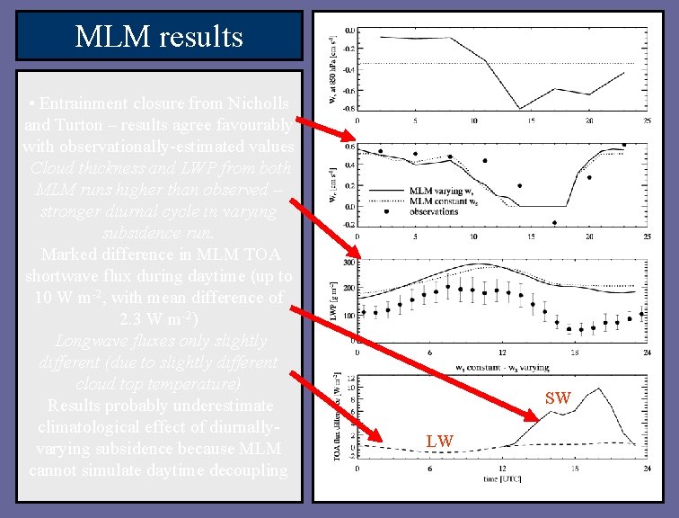 MLM results • Entrainment closure from Nicholls and Turton – results agree favourably with