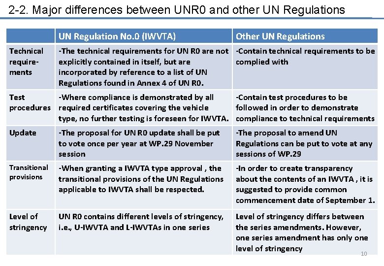2 -2. Major differences between UNR 0 and other UN Regulations UN Regulation No.