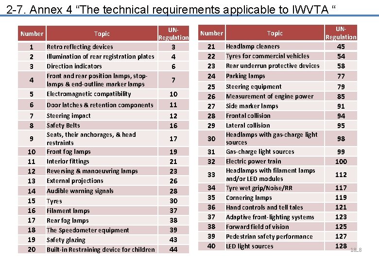 2 -7. Annex 4 “The technical requirements applicable to IWVTA “ Number Topic 1