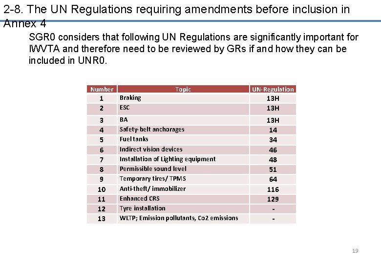 2 -8. The UN Regulations requiring amendments before inclusion in Annex 4 SGR 0
