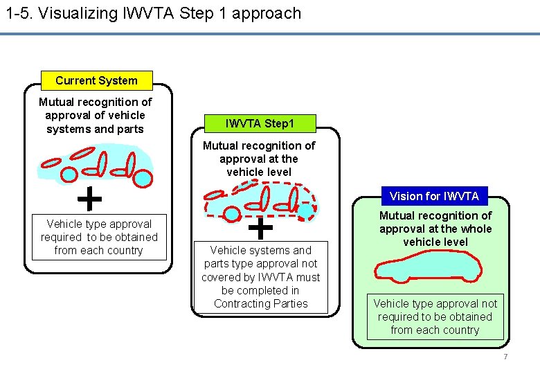 1 -5. Visualizing IWVTA Step 1 approach Current System Mutual recognition of approval of