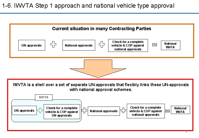 1 -6. IWVTA Step 1 approach and national vehicle type approval Current situation in