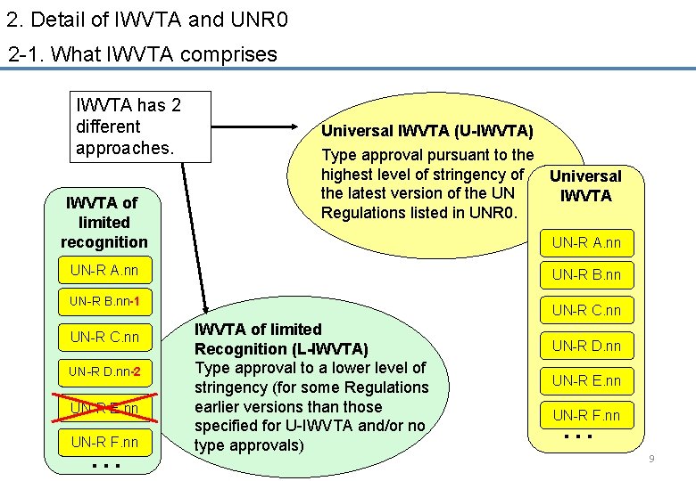 2. Detail of IWVTA and UNR 0 2 -1. What IWVTA comprises IWVTA has