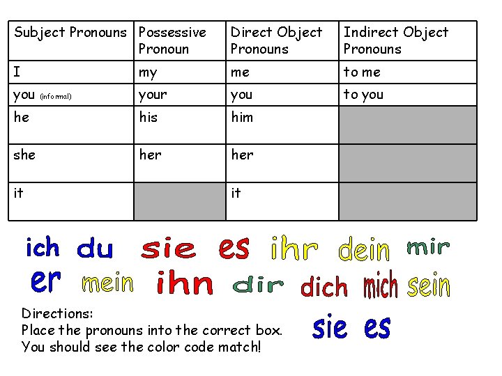 Subject Pronouns Possessive Pronoun Direct Object Pronouns Indirect Object Pronouns I my me to