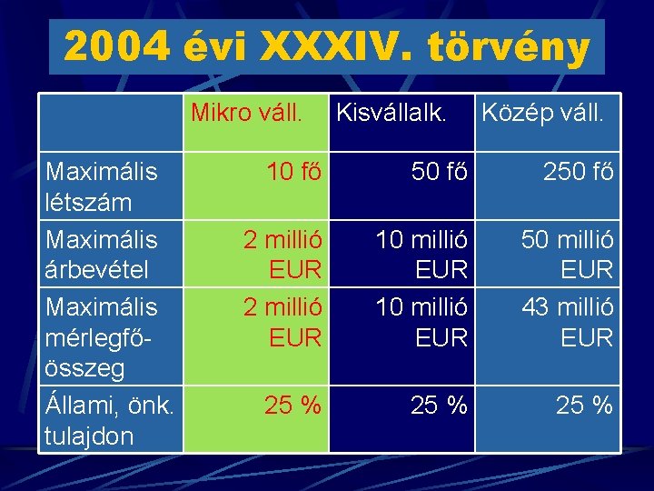 2004 évi XXXIV. törvény Mikro váll. Maximális létszám Maximális árbevétel Maximális mérlegfőösszeg Állami, önk.