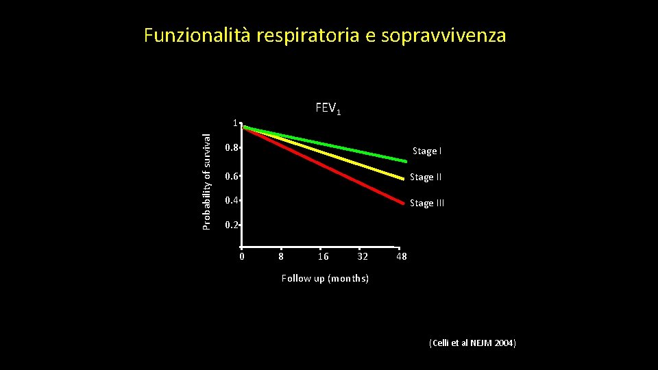 Funzionalità respiratoria e sopravvivenza FEV 1 Probability of survival 1 0. 8 Stage I