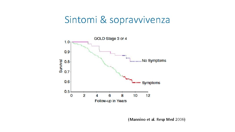 Sintomi & sopravvivenza (Mannino et al. Resp Med 2006) 