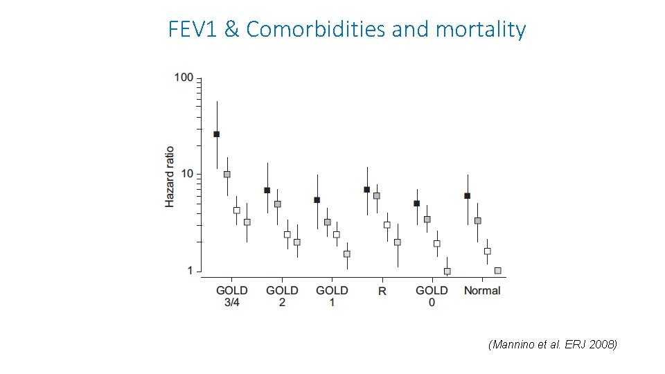 FEV 1 & Comorbidities and mortality (Mannino et al. ERJ 2008) 