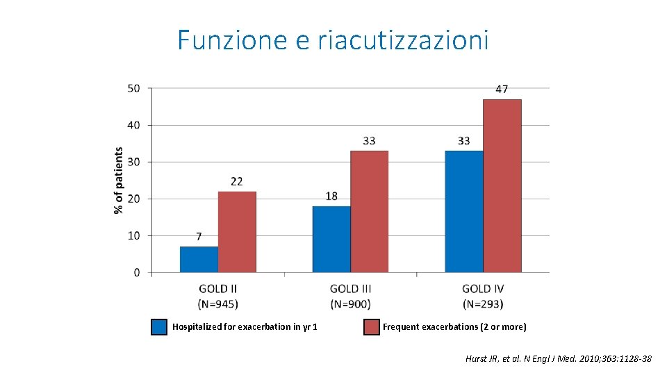 Funzione e riacutizzazioni Hospitalized for exacerbation in yr 1 Frequent exacerbations (2 or more)