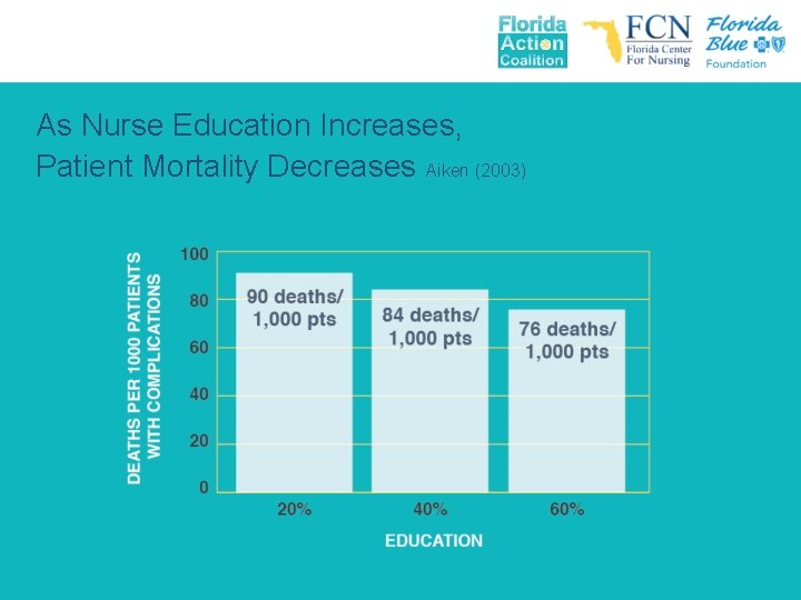 As Nurse Education Increases, Patient Mortality Decreases Aiken (2003) 