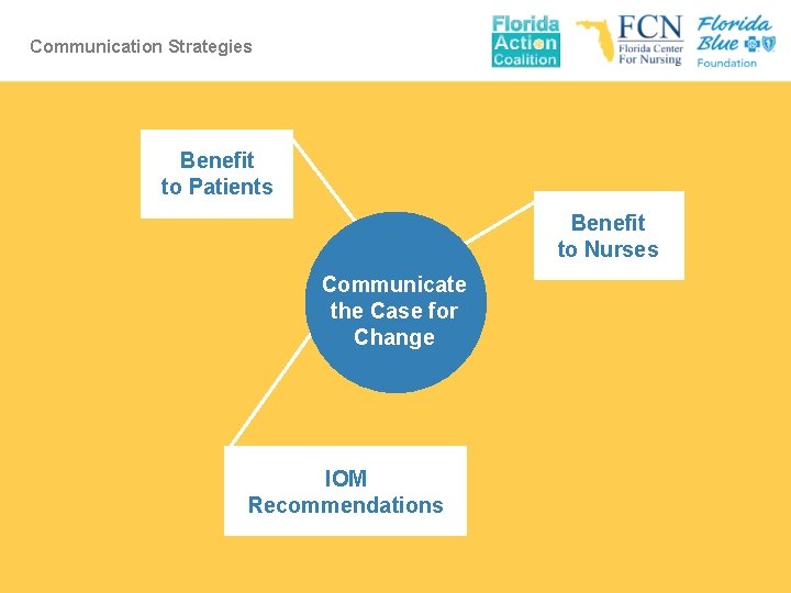 Communication Strategies Benefit to Patients Benefit = to Nurses Communicate the Case for Change