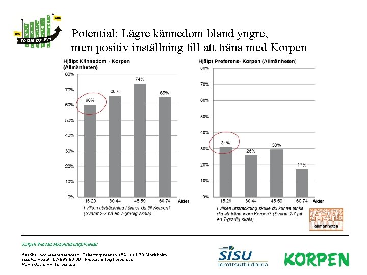 Potential: Lägre kännedom bland yngre, men positiv inställning till att träna med Korpen Svenska