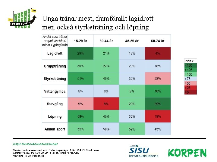 Unga tränar mest, framförallt lagidrott men också styrketräning och löpning Korpen Svenska Motionsidrottsförbundet Besöks-