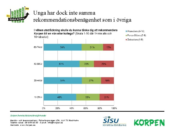 Unga har dock inte samma rekommendationsbenägenhet som i övriga Korpen Svenska Motionsidrottsförbundet Besöks- och