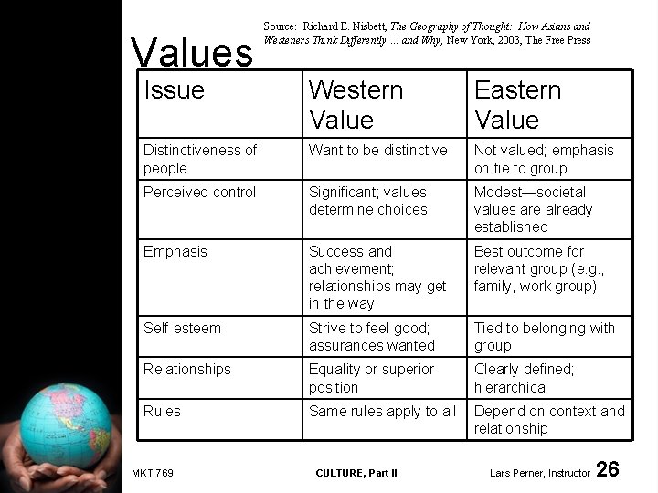 Values Source: Richard E. Nisbett, The Geography of Thought: How Asians and Westeners Think