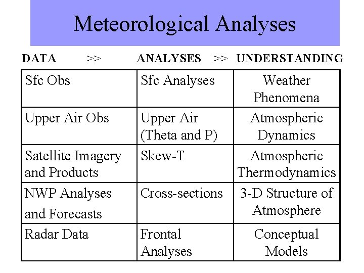 Meteorological Analyses DATA >> ANALYSES >> UNDERSTANDING Sfc Obs Sfc Analyses Upper Air Obs