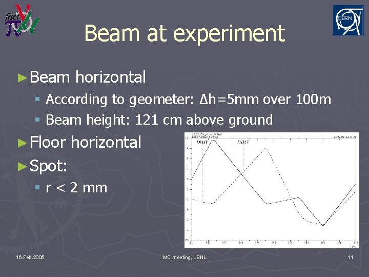 Beam at experiment ► Beam horizontal § According to geometer: Δh=5 mm over 100