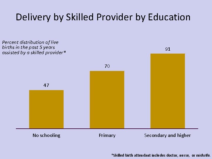 Delivery by Skilled Provider by Education Percent distribution of live births in the past