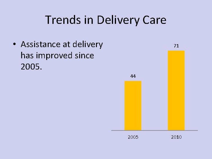 Trends in Delivery Care • Assistance at delivery has improved since 2005. 71 44