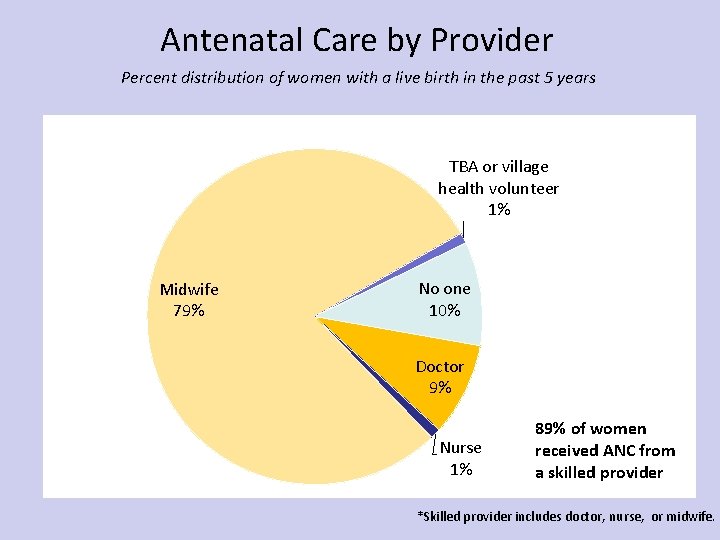 Antenatal Care by Provider Percent distribution of women with a live birth in the