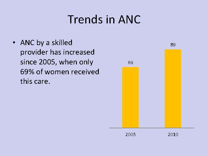 Trends in ANC • ANC by a skilled provider has increased since 2005, when