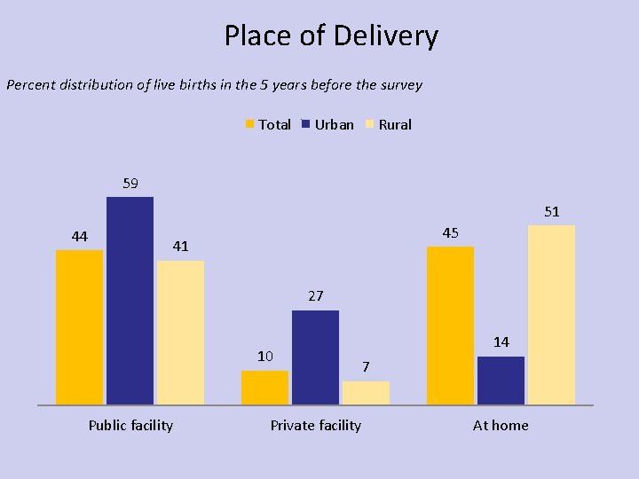 Place of Delivery Percent distribution of live births in the 5 years before the