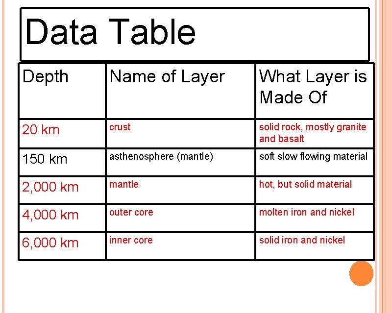 Data Table Depth Name of Layer What Layer is Made Of 20 km crust