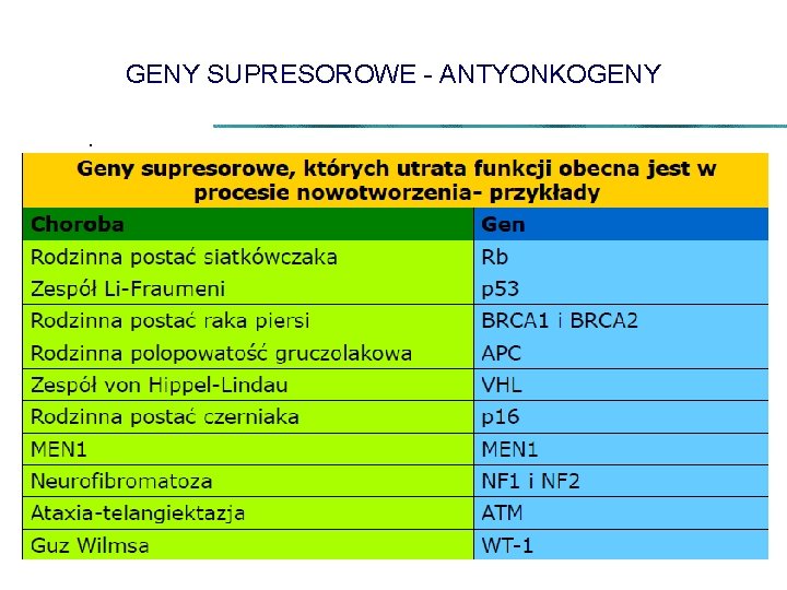 GENY SUPRESOROWE - ANTYONKOGENY. 