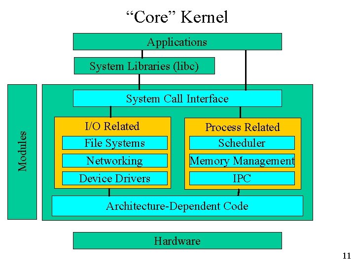 “Core” Kernel Applications System Libraries (libc) Modules System Call Interface I/O Related File Systems