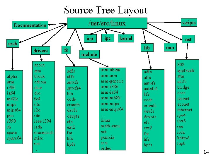 Source Tree Layout Documentation scripts ipc net init arch drivers alpha arm i 386